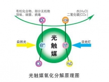 裝修除甲醛最好的方法，光觸媒為您解憂