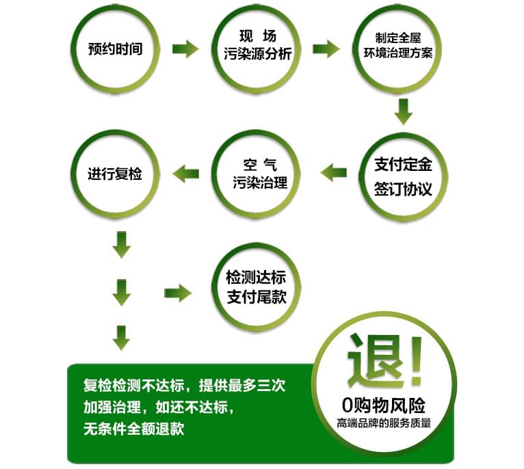 預(yù)約除甲醛公司進行上門甲醛治理，一點都不難！